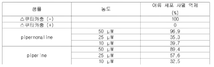 활성 생물소재 3종의 YS2 감염에 의한 어류세포사멸 억제 효과