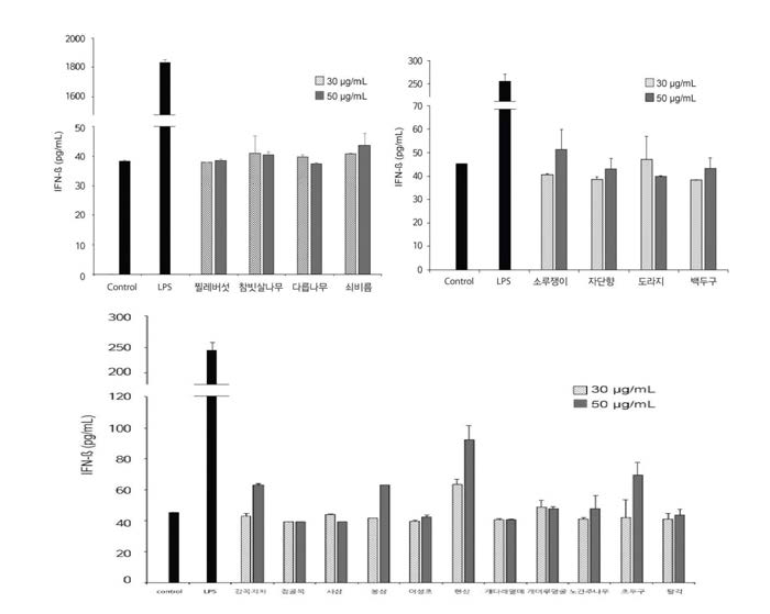TLRs 활성이 나타난 생물활성 추 출물에서의 IFN-beta 발현 변화
