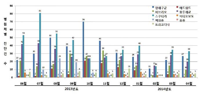 월별 병원체 검출 건 수(복합감염 진단 건 포함)