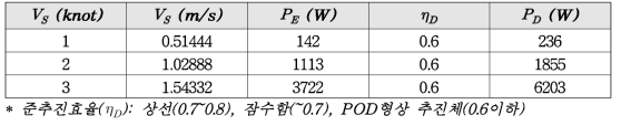 전달마력(DHP, PD=PE/ηD ) 계산결과(준추진효율, ηD =0.6으로 가정)   