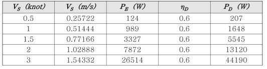 +10도 Trim 부상시 전달마력(DHP, PD)계산결과(ηD =0.6으로 가정) 