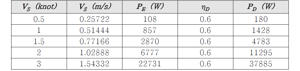 +20도 Trim 부상시 전달마력(DHP, PD) 계산결과(ηD =0.6으로 가정)