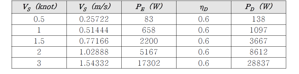 -20도 Trim 부상시 전달마력(DHP, PD) 계산결과(ηD=0.6으로 가정)