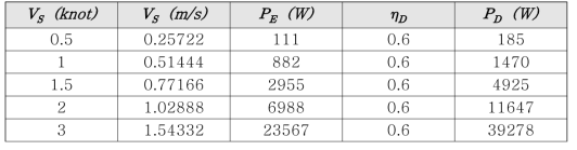 +10도 Trim 잠항시 전달마력(DHP, PD) 계산결과(ηD=0.6으로 가정) 