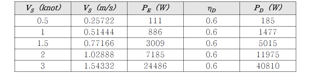 +20도 Trim 잠항시 전달마력(DHP, PD) 계산결과(ηD=0.6으로 가정) 