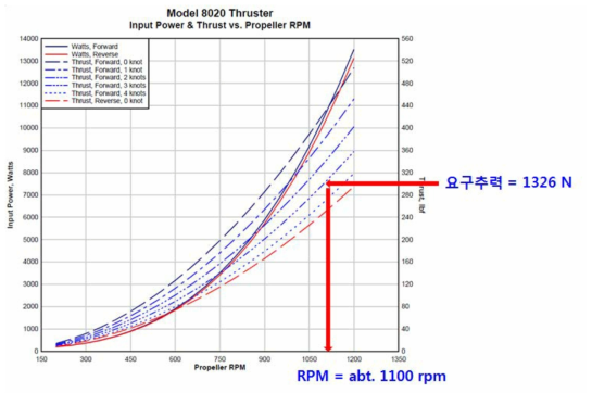 Model 8020 Thruster Propeller RPM 곡선