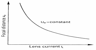 일정한 가속 전압(UB)하에서 초점 전류 IL 과 초점 거리 AF의 관계 [2.1-4]