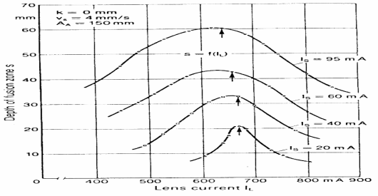 초점 전류 IL과 용입 깊이 관계, k = 음극과 제어 전극 사이의 수직 거리, vs = 용접 속도, AA = 건 모재간 거리(working distance), 재질: Ck 22, ↑ = 표면 초점 전류 [2.1-6]