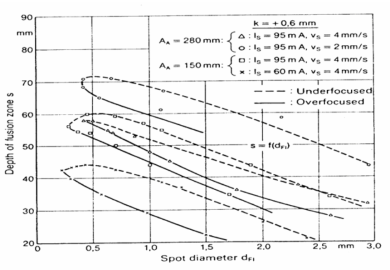 스폿 크기 dFI 변화에 따른 용입 깊이 변화 [2.1-6]