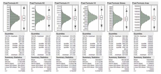 신뢰성 기반 최적설계 Monte-Carlo Simulation 결과 분석