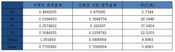 다목적 최적설계와 신뢰성 기반 최적설계 CV 비교