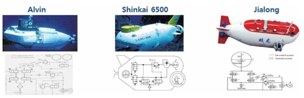 Deep sea submersibles and hydraulic circuit of variable ballast system