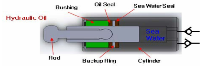 Bi-directional sealing mechanism for pumping piston