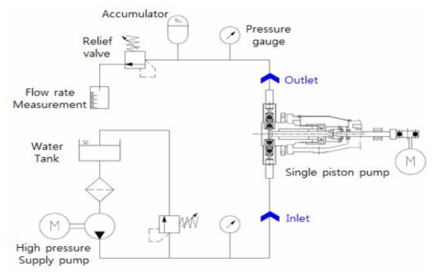 Circuit diagram for high pressure pumping test