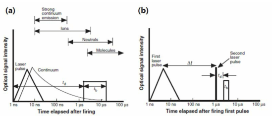 LIBS 과정: 시간에 따른 광 시그널 변화, (a) single pulse, (b) double pulse