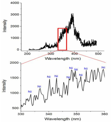 650 기압에서 검출된 Ni 원소의 LIBS spectrum peak