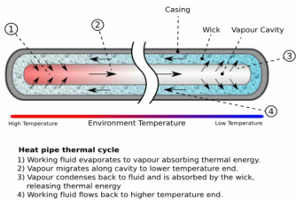 Heat pipe thermal cycle
