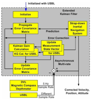 Block diagram of an underwater integrated navigation system based on the extended Kalman filter