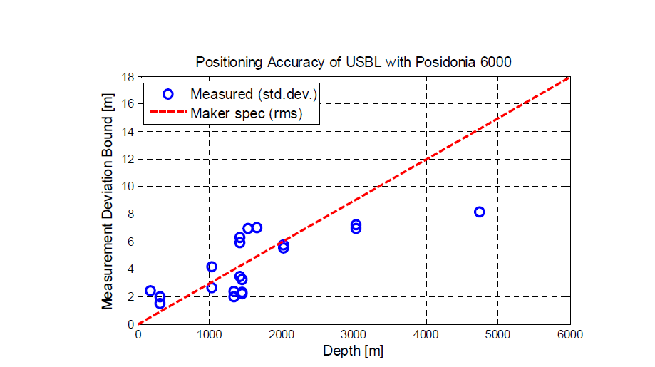 Characteristics of measurement errors of the USBL Posidonia acoustic position system