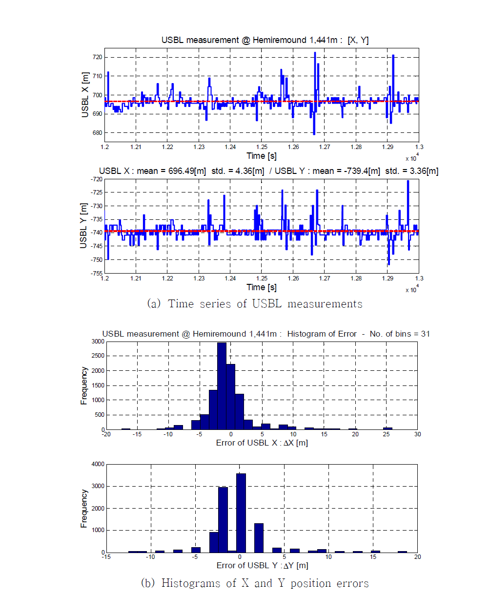 USBL measurements at 1,441m depth when the ROV was landed on Hemire Mound in the East Sea