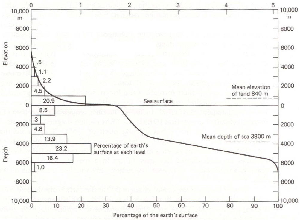 Hypsometric Curve: 지구상 표면의 고도(육지)와 수심(해양) 별 비율
