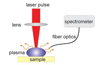 레이저를 이용한 플라즈마 발생 및 분광 분석 개념도