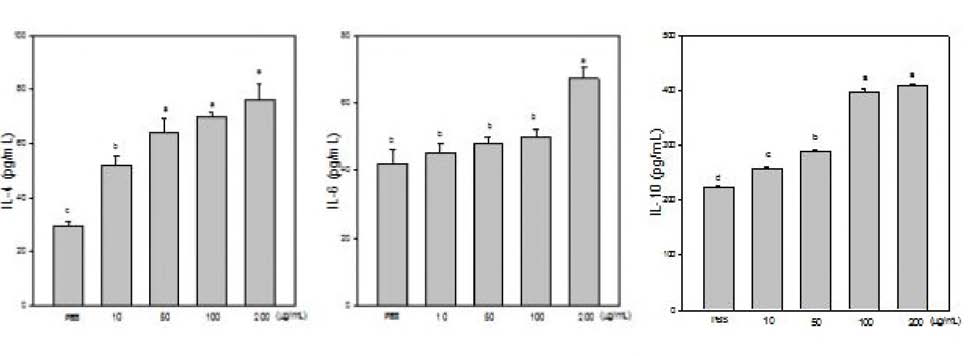 Enhancing effects of concentrates of tuna cooking drip on the production of Th2 cytokines such as IL—4, IL-6, and IL—10 on mice splenocytes. Means with different letters are significantly different (p<0.05)