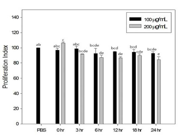 Effects of enzymatic hydrolysates of tuna cooking drip on the proliferation of RAW 264.7 cells.