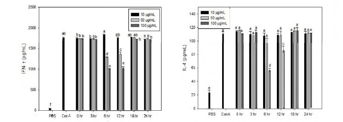 Inhibitory effects of enzymatic hydrolysates of tuna cooking drip on the production of IFN—γ and IL-4 in mice splenocytes.