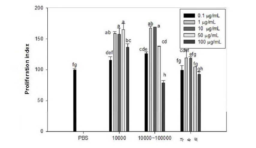 Effect of tuna cooking drip on the proliferation of splenocytes. Proliferation index = (sample O.D./contxol O.D.)x100.