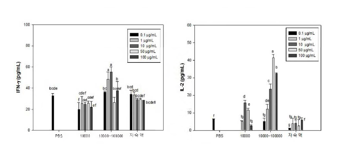 Effect of tuna cooking drip on the secretion of IFN—y and IL-2 in splenocytes.