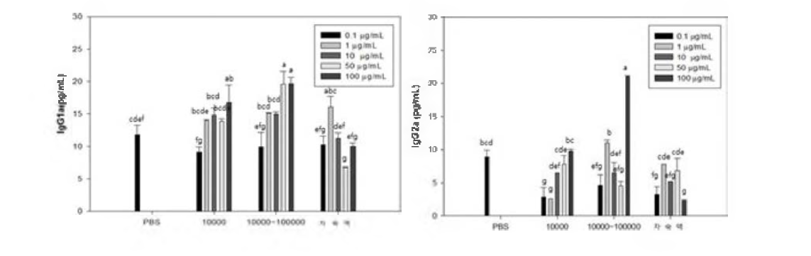 Effect of tuna cooking drip on the secretion of IgG l and IgG2a in splenocytes.