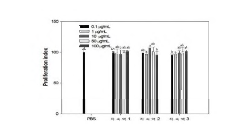 Effect of enzymatic hydrolysate of tuna cooking drip on the proliferation of splenocytes. Proliferation index = kample O.D./contxol O.D.)x100.
