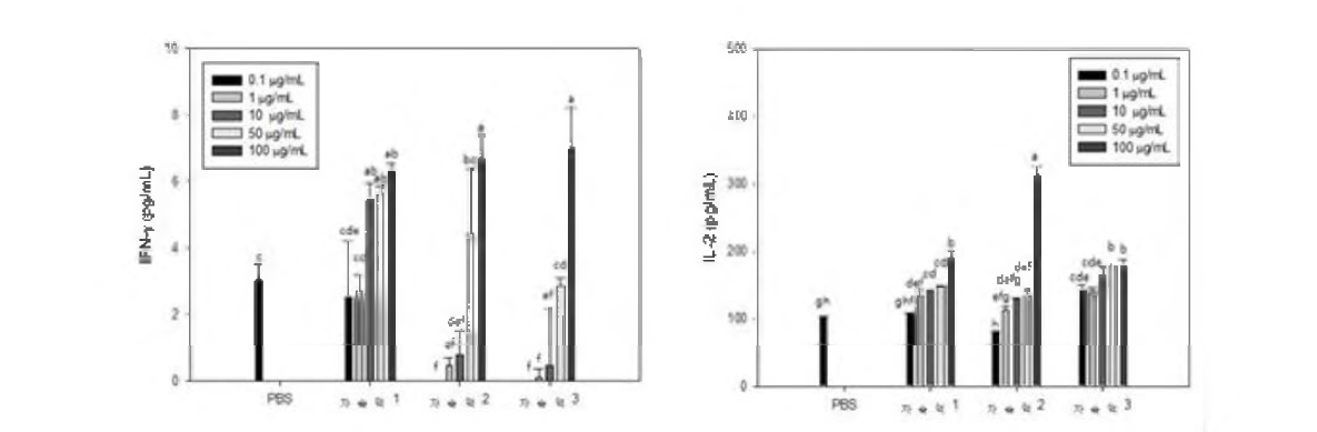 Effect of enzymatic hydrolysate of tuna cooking drip on the secreti of IFN—γ and IL-2 in splenocytes.
