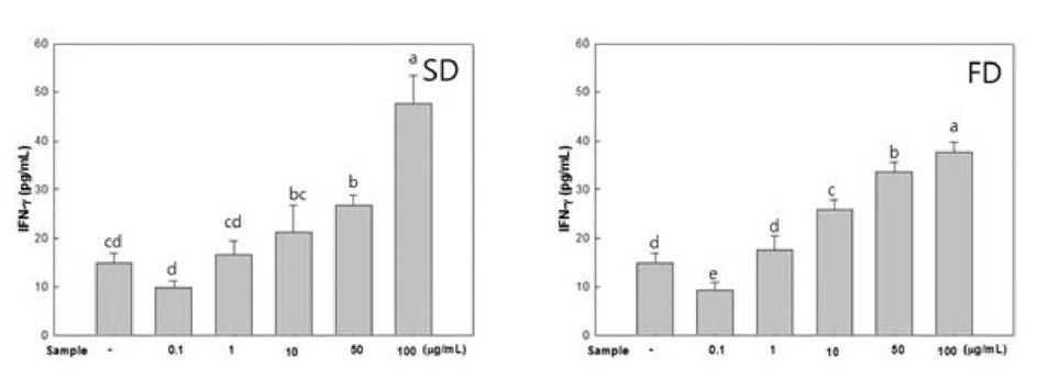 Effect of spray dried (SD) and freeze dried (FD) enzymatic hydrolysate of tuna cooking drip on the secretion of IFN-γ in splenocytes.