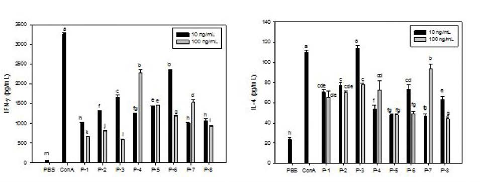 Inhibitory effects of synthesized peptides on the production of IFN-γ and IL—4 in mice splenocytes.