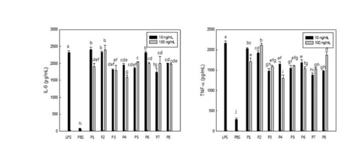 Inhibitory effects of synthesized peptides on the production of IFN-6 and TNF-α in LPS-induced RAW 264.7 cells.