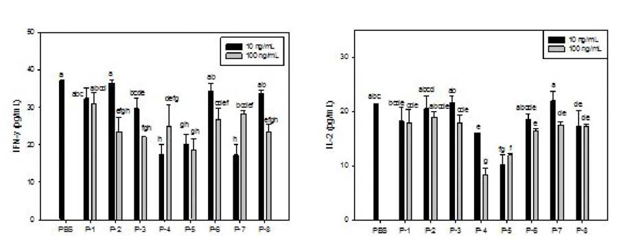 Enhancing effects of synthesized peptides on the production of IFN-γ and IL—2 in mice splenocytes.