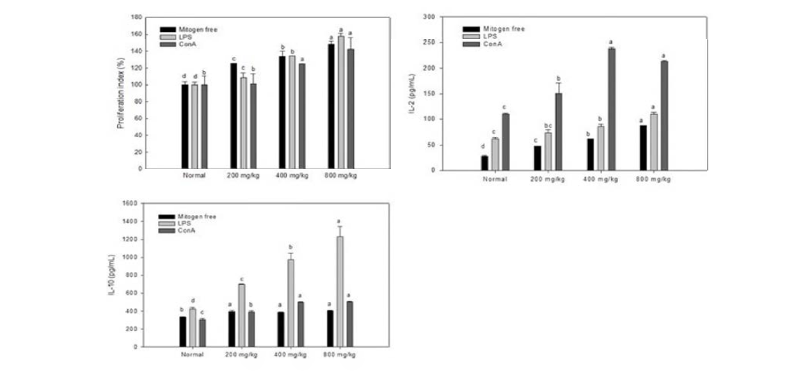 Effect of freeze-dried enzymatic hydrolysate of tuna cooking drip on the proliferation and the secretion IL-2 and IL-10 of splenocyte.