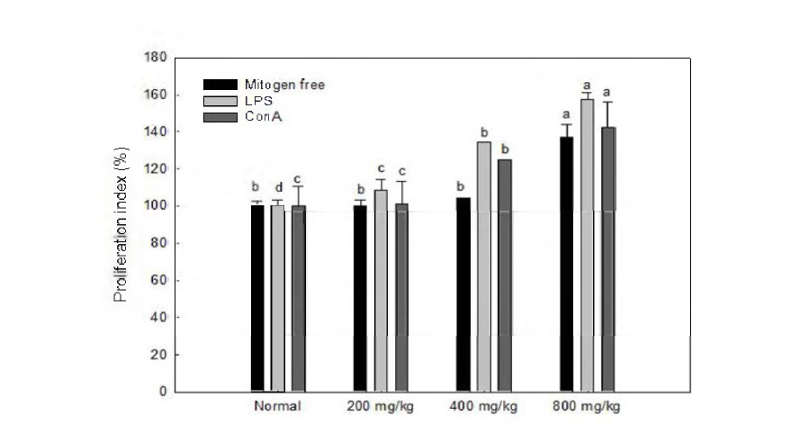 Effect of tuna cooking drip on the proliferation of splenocyte.