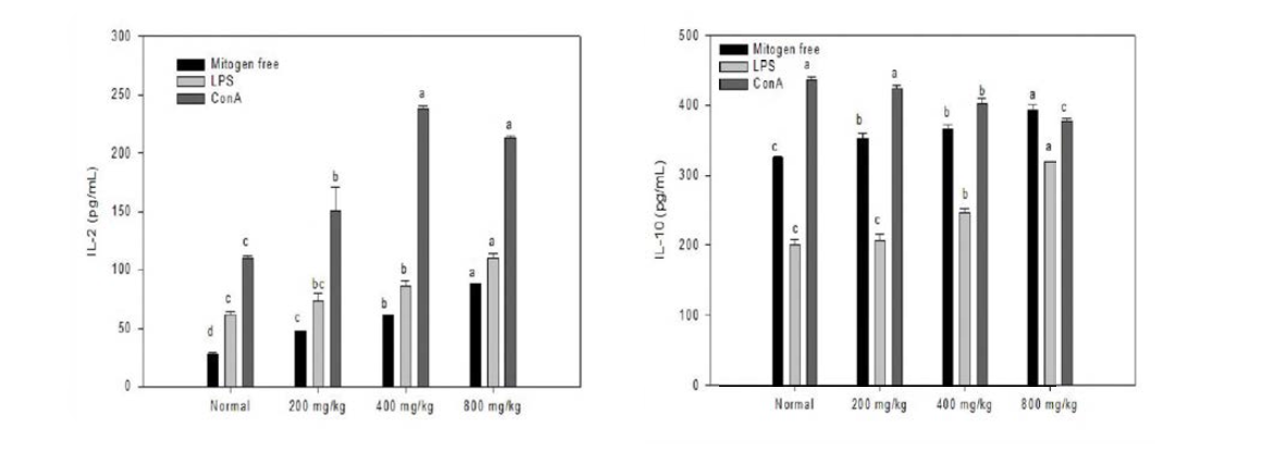 Effect of tuna cooking drip on the secretion of IL—2 and IL—10 of splenocyte.
