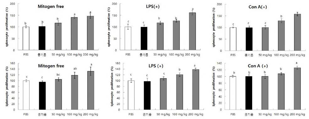 Effect of enzymatic hydrolysate of the tuna cooking drip with HPMC on proliferation in lipopolysaccharide (LPS) and concanavalin A (ConA)-activated lymphocytes. Cells were treated in the absence or presence of LPS (1 pg/mL) or ConA (3ug/mL) for 24 h (up) or 48 h (down).