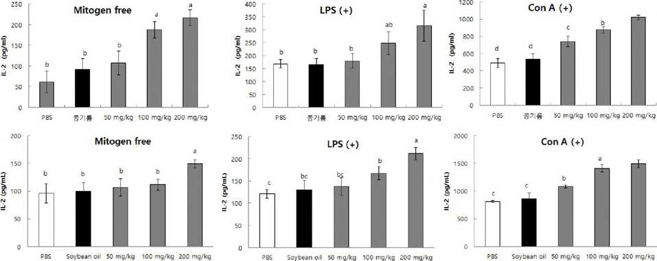 Effect of enzymatic hydrolysate of the tuna cooking drip with HPMC on secretion of IL-2 in lipopolysaccharide (LPS) and concanavalin A (Con A) - activated lymphocytes. Cells were treated in the absence or presence of LPS (1 yg/mL) or ConA (3ug/mL) for 24 h (up) or 48 h (down).