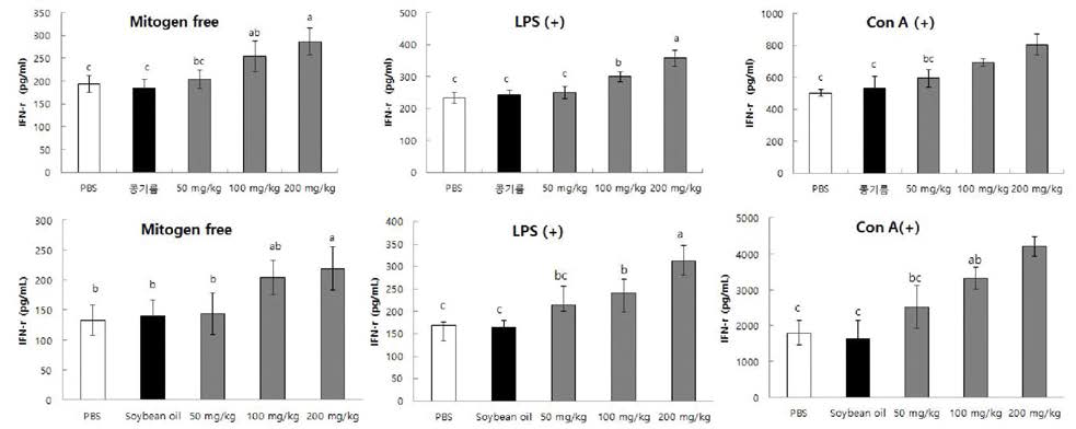 Effect of enzymatic hydrolysate of the tuna cooking drip with HPMC on secretion of IFN—y in lipopolysaccharide (LPS) and concanavalin A (Con A) - activated lymphocytes.