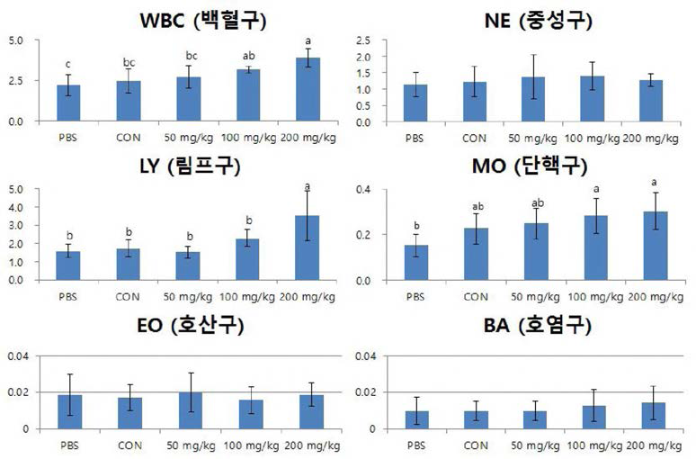 Effects of enzymatic hydrolysate of the tuna cooking drip with HPMC and soybean oil on complete blood count.