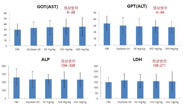Effects of enzymatic hydrolysate of the tuna cooking drip with HPMC and soybean oil on GOT, GPT, ALP, and LDH levels. There are no significant differences.