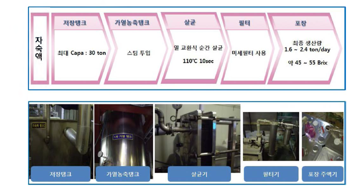 Production of cooked drip concentrate of tuna.