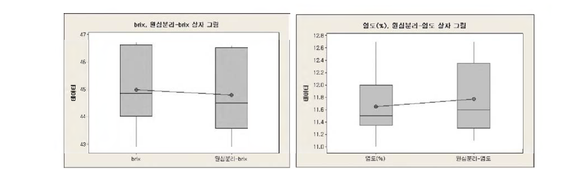 Analysis of the mean value of brix and salinity data of concentrate of tuna cooking drip before and after centrifugation (Box illustration)