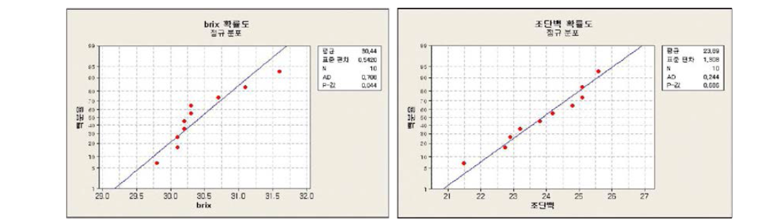 Normality test of brix and crude protein data after enzymatic digestion of concentrate of tuna cooking drip.