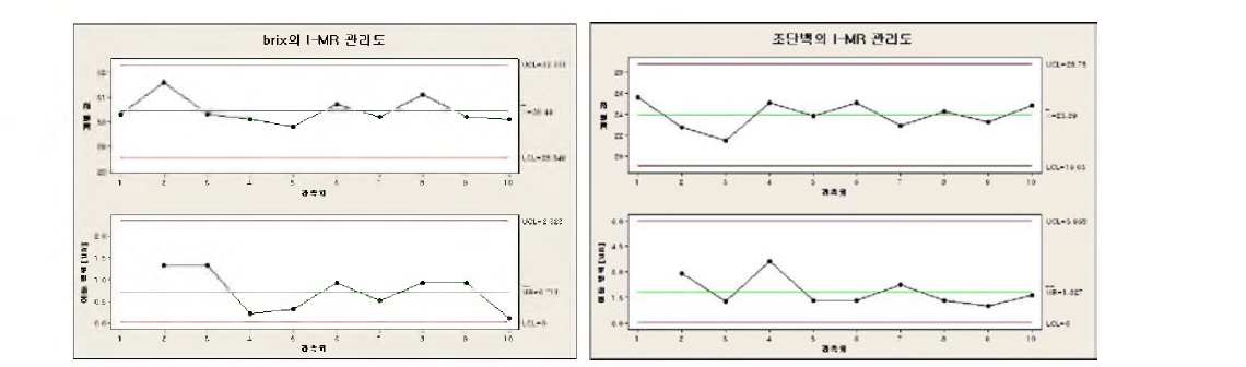 Scatter analysis (I-MR control chart) of brix and crude protein data after enzymatic digestion of concentrate of tuna cooking drip.